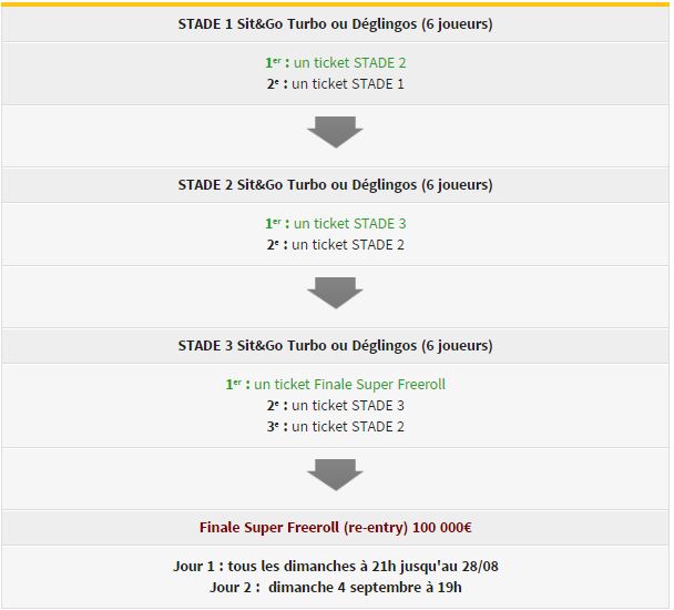 winamax-poker-ete-super-freeroll-100000-euros-finale-etapes