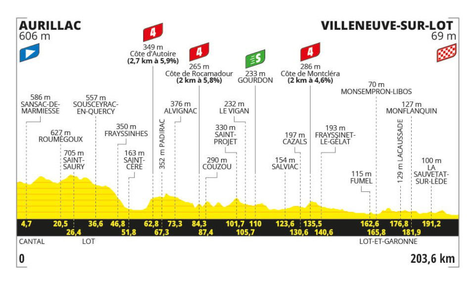 Pronostic Tour de France 2024 Etape 12 Aurillac VilleneuvesurLot