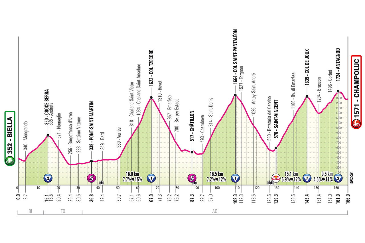 Pronostic Giro