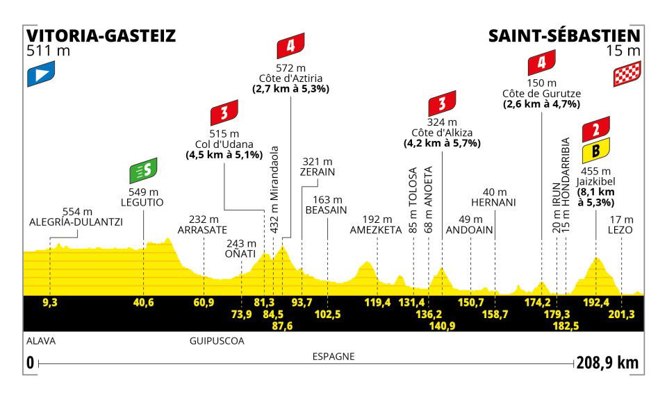 7 etape tour de france 2022